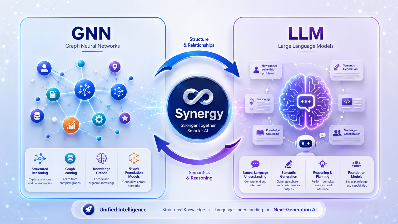 GNN and LLM synergy diagram